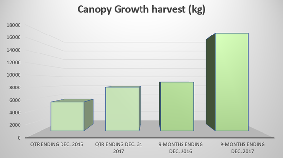 A bar chart showing that harvests are increasing in size.