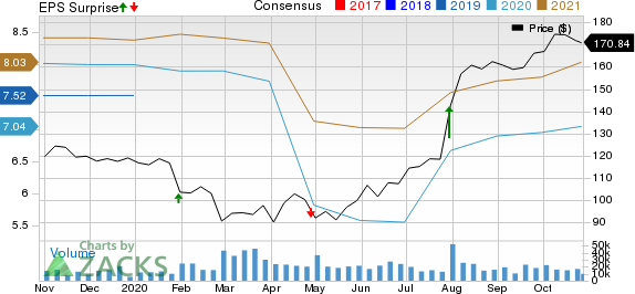 United Parcel Service, Inc. Price, Consensus and EPS Surprise