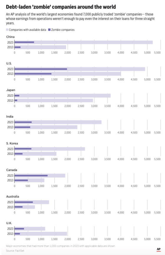 The number of companies in the world's biggest economies that can't cover their own debt payments has risen, according to an AP analysis. (AP Digital Embed)