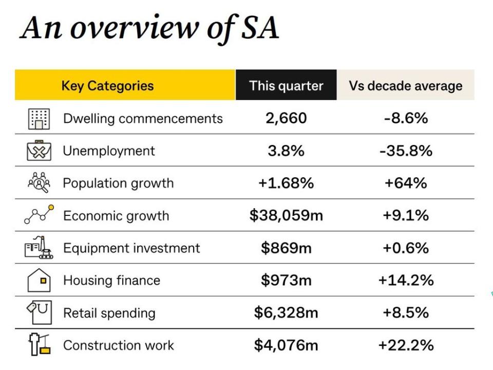 Assignment Freelance Picture An overview of the South Australian economy according to a CommSec\n report. Picture: Supplied/CommSec.