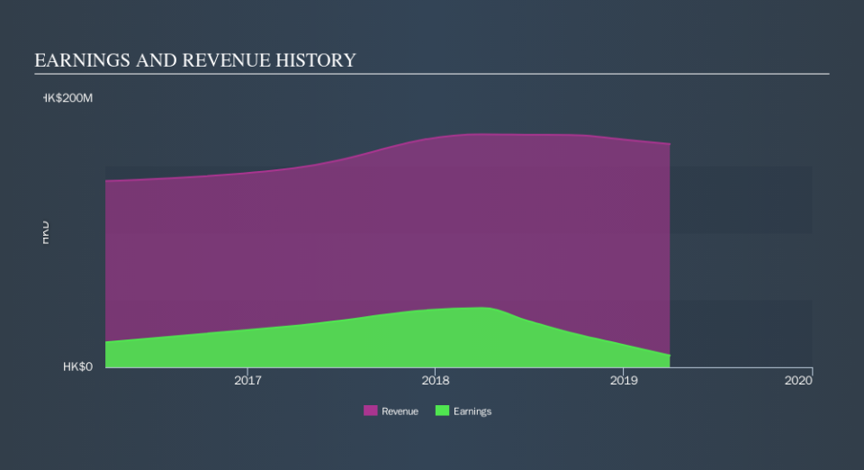 SEHK:1939 Income Statement, September 22nd 2019