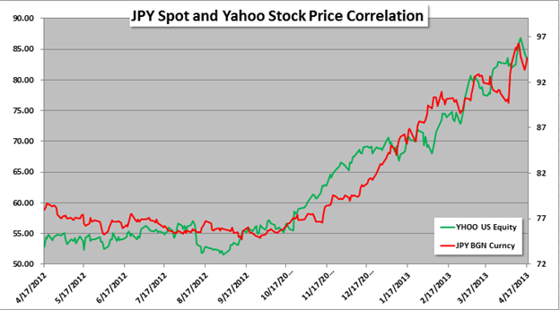 Excited_By_Yahoo_Stock_Keep_The_Yen_In_Mind_Copy_body_Picture_1.png, Excited By Yahoo Stock? Keep The Yen In Mind