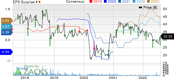 Yelp Inc. Price, Consensus and EPS Surprise