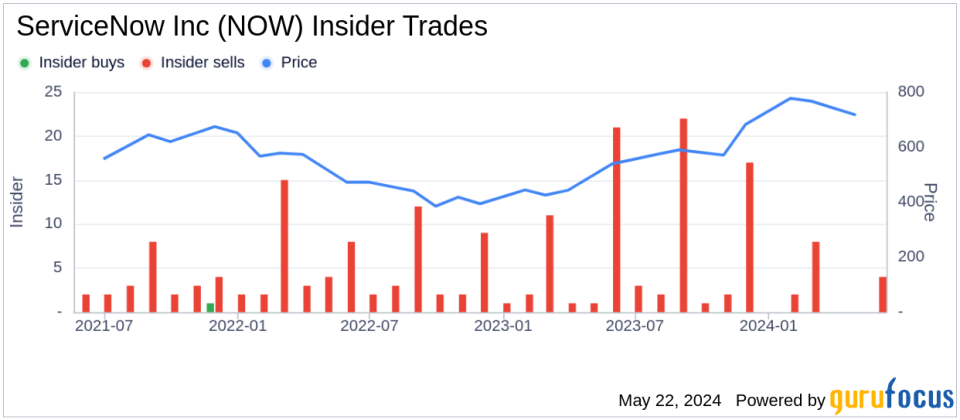 Insider Sale: ServiceNow Inc (NOW) Chief Commercial Officer Paul Smith Sells Shares