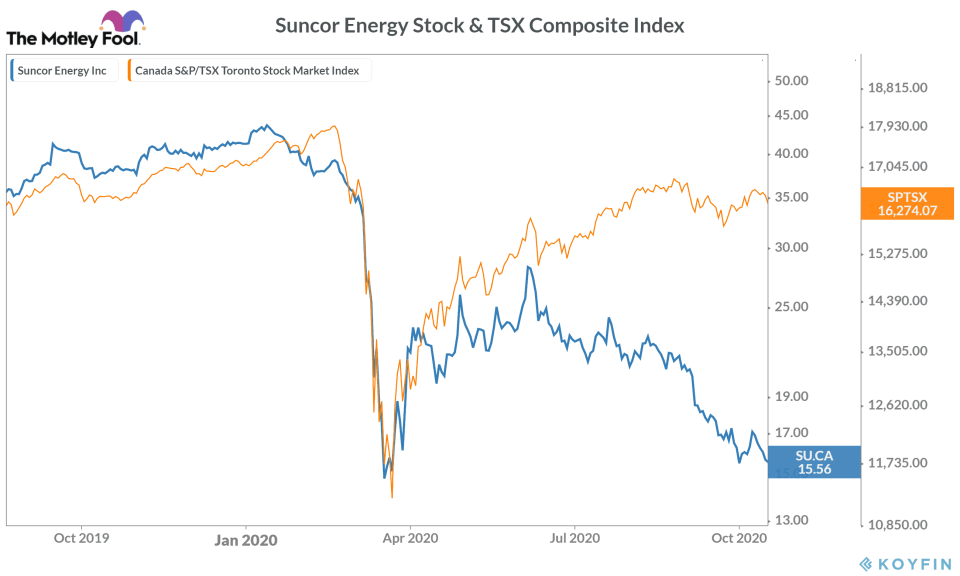 Suncor Energy