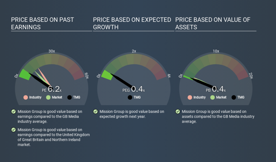 AIM:TMG Price Estimation Relative to Market, March 20th 2020