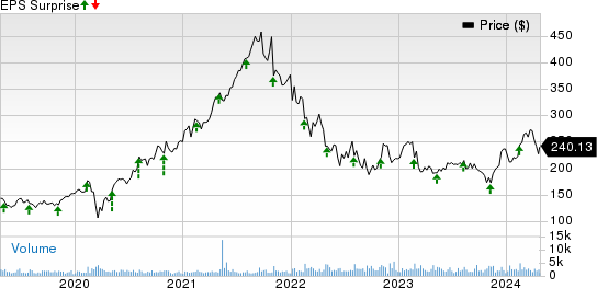 Charles River Laboratories International, Inc. Price and EPS Surprise