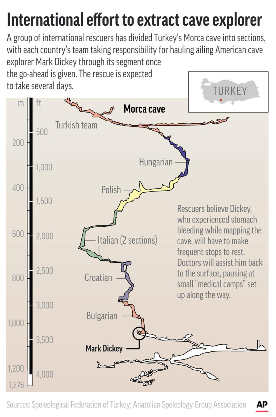 Cave rescue teams from several European countries conducted a extraction effort to rescue Dickey (AP Graphic)