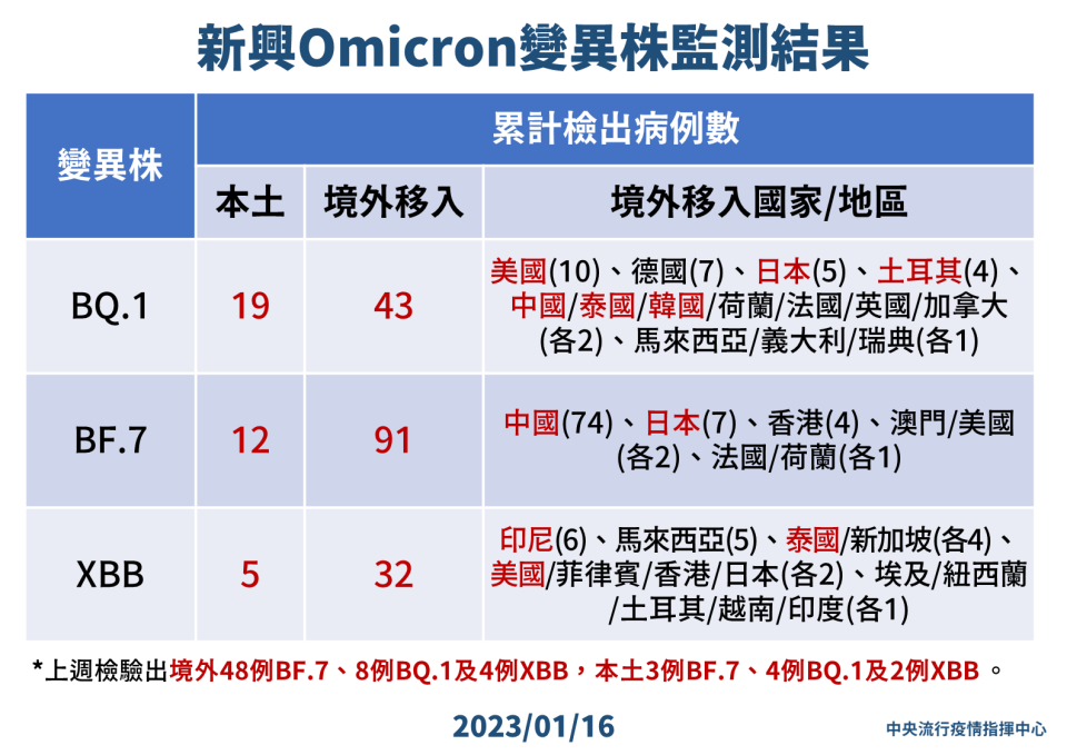 （指揮中心提供）