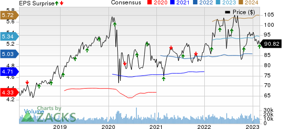 American Electric Power Company, Inc. Price, Consensus and EPS Surprise