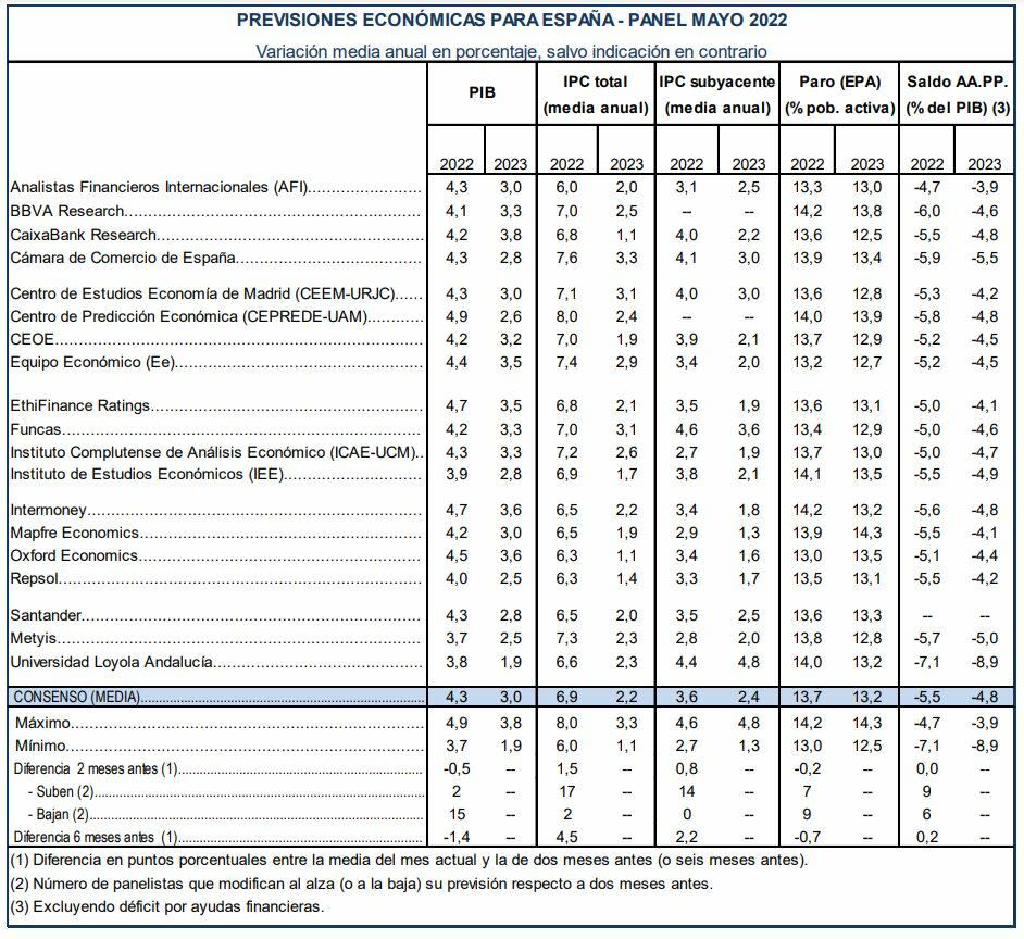 Previsiones del panel de Funcas sobre los datos de la economía española