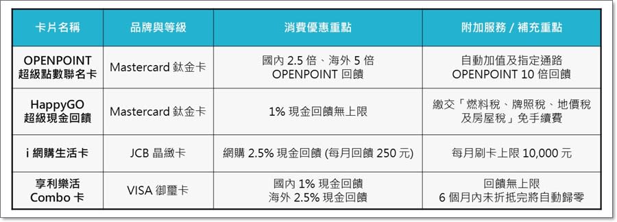 2019年悠小愷的信用卡大盤點！