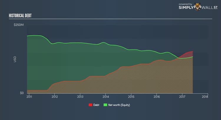 NasdaqGS:WDFC Historical Debt Oct 8th 17