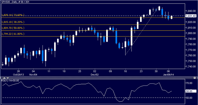 Forex_US_Dollar_Still_Looking_for_Direction_SPX_500_at_Risk_of_Losses_body_Picture_6.png, US Dollar Still Looking for Direction, SPX 500 at Risk of Losses