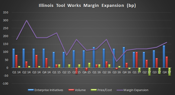 illinois tool works margin expansion components