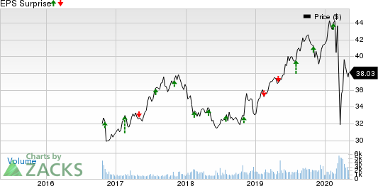 Fortis Inc. Price and EPS Surprise