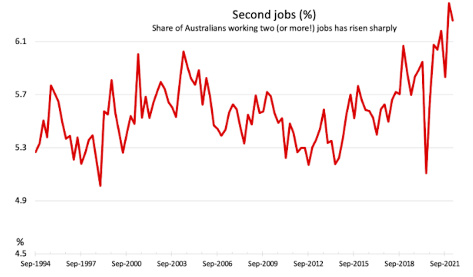 A graph showing information about people taking on second jobs.