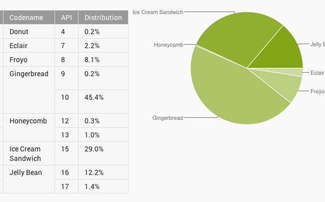 Android Version Distribution February 2013,