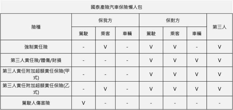 (資料來源: 國泰世紀產物保險)