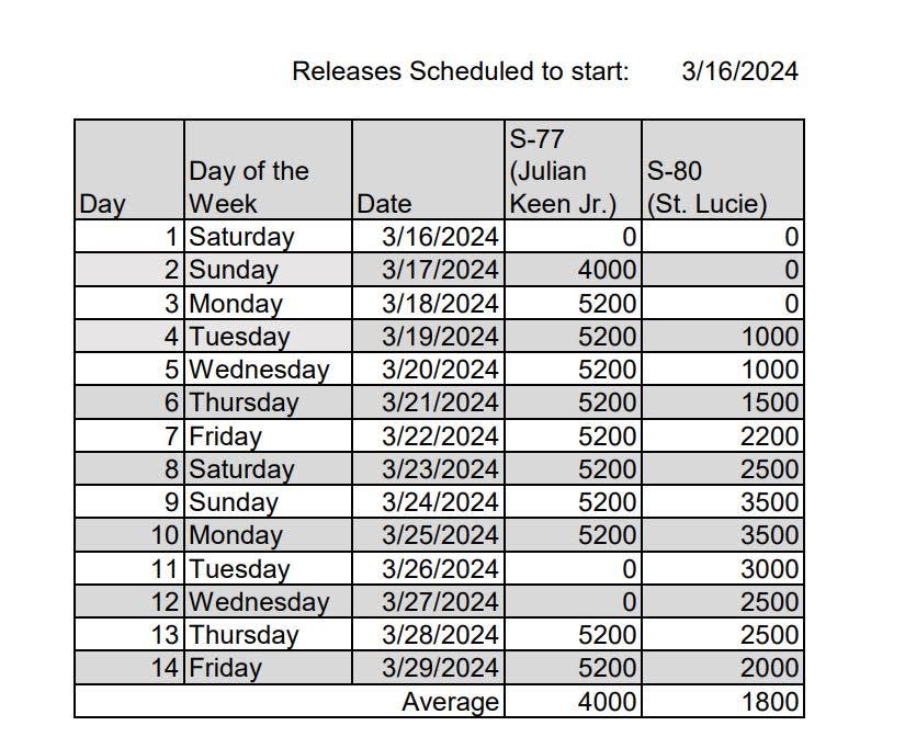 Lake Okeechobee discharge rates from March 16 to March 29, 2024.