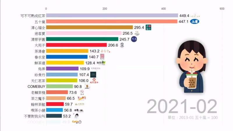 ▲YouTube頻道「Data66」近期整理了2013年1月至2021年2月的各家手搖飲聲量排行榜，其中連鎖品牌「50嵐」在這段時間內幾乎保持在前三名，而引起網友廣大討論。而榜單中的冠軍，也讓不少網友大讚直喊「好勵志！」（圖／翻攝Data66 YouTube）