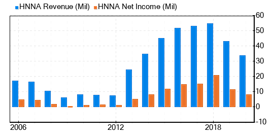 Hennessy Advisors Stock Appears To Be Modestly Overvalued