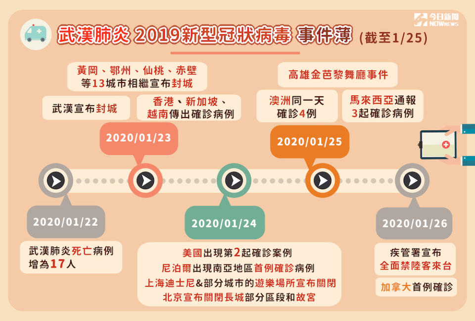 ▲武漢肺炎疫情在全球延燒，《NOWnews今日新聞》特別彙整武漢肺炎全球大事記，更新至今（26）日，為您掌握最新消息。（製圖／NOWnews）