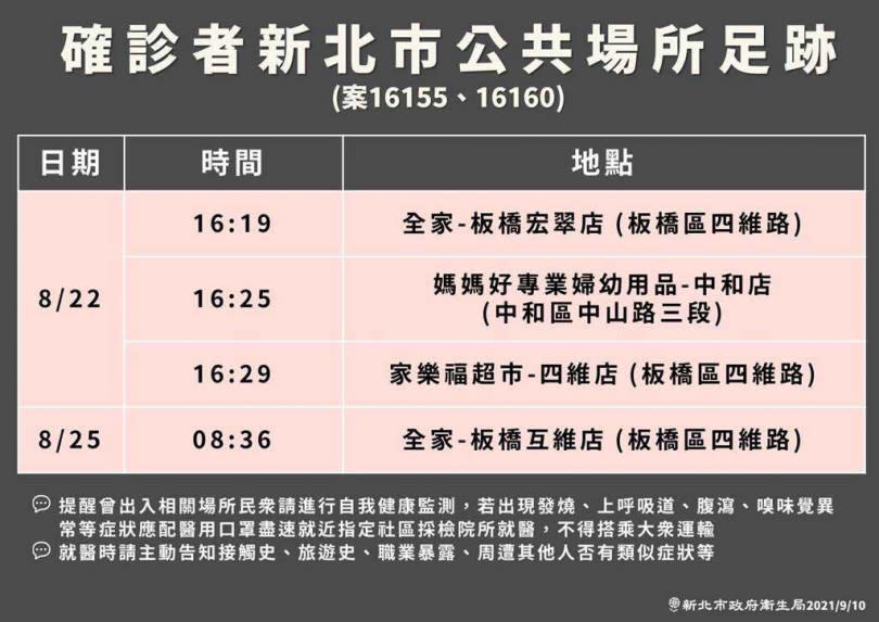 新北市衛生局今公布埃及爸媽相關足跡，上月22日曾至板橋區四維路的家樂福、全家宏翠店以及中和區的媽媽好專業婦幼用品店，另外上月25日也曾至板橋四維路的全家互維店。（圖／新北市衛生局提供）