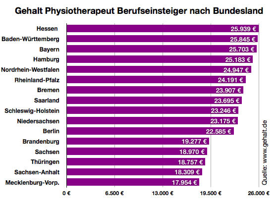 In Hessen verdienen Physiotherapeuten am besten. (Bild: gehalt.de)