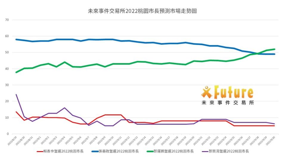 （未來事件交易所提供）