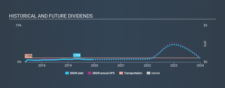 NYSE:SNDR Historical Dividend Yield, December 7th 2019