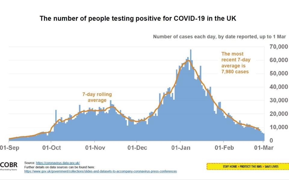 The number of positive Covid-19 tests is falling in the UK