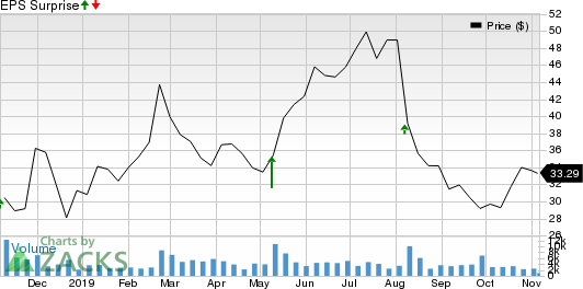 Zillow Group, Inc. Price and EPS Surprise