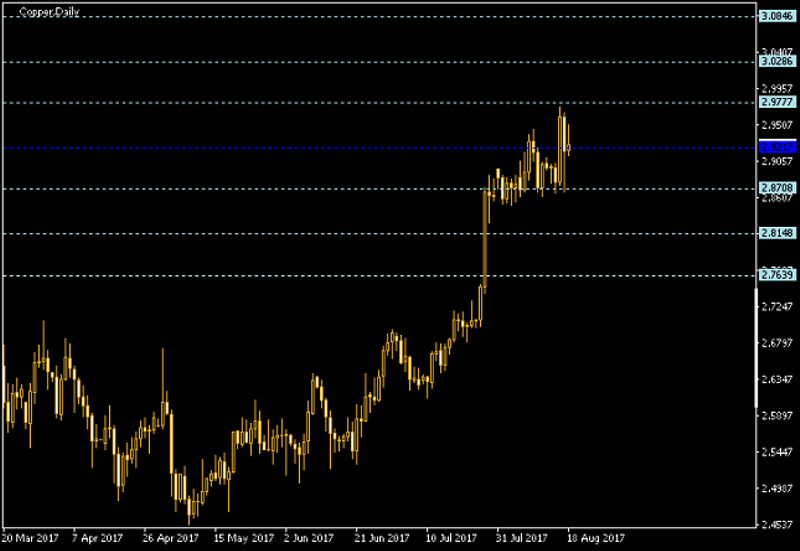 Copper Daily Chart - Pivot Points