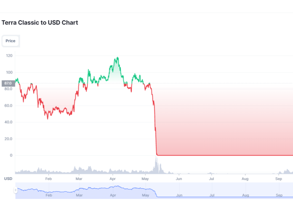 Terra Luna, which has since rebranded to Terra Classic, crashed by more than 99 per cent in May, 2022 (CoinMarketCap)