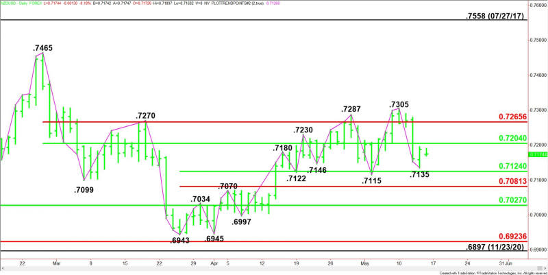 Daily NZD/USD