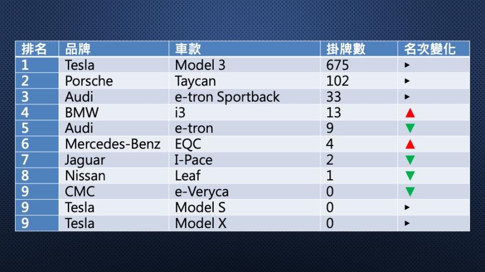 2021年6月份電動車掛牌數排行。