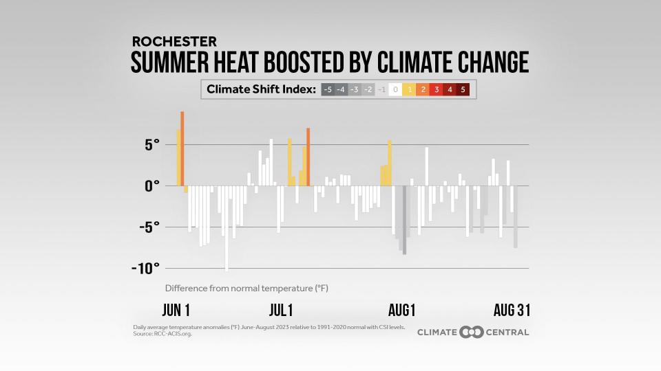 How much of a climate shift did Rochester, New York, experience in the summer of 2023?
