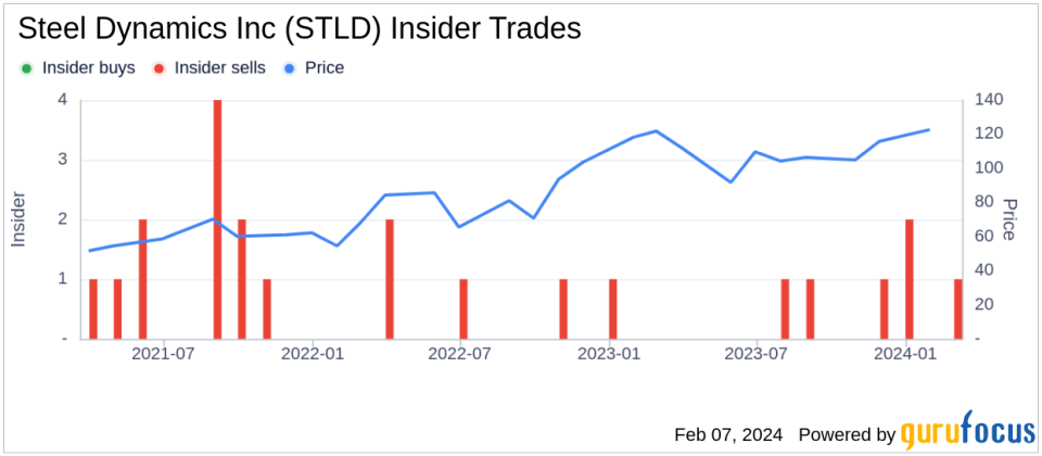 Steel Dynamics Inc Director Gabriel Shaheen Sells 2,346 Shares