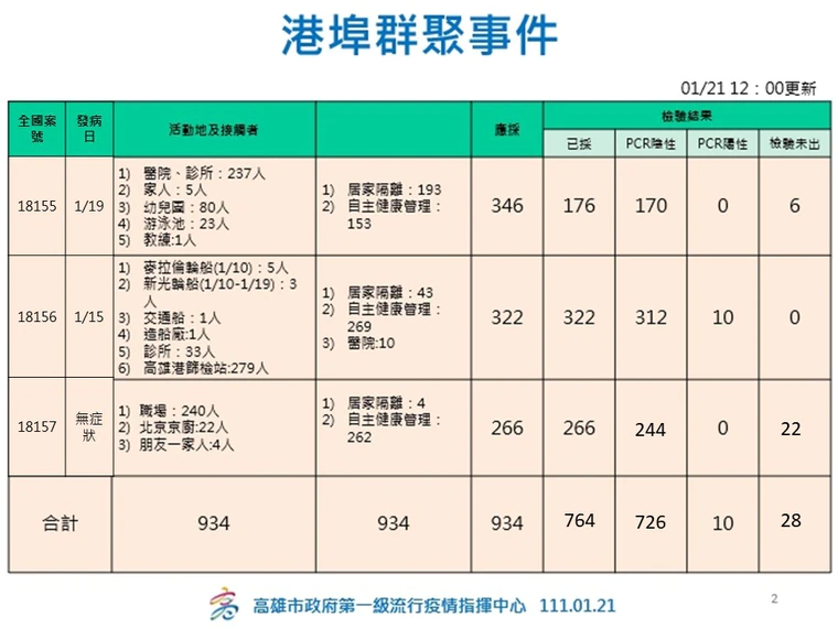 高雄市府公布採檢情形。（高雄市府提供）