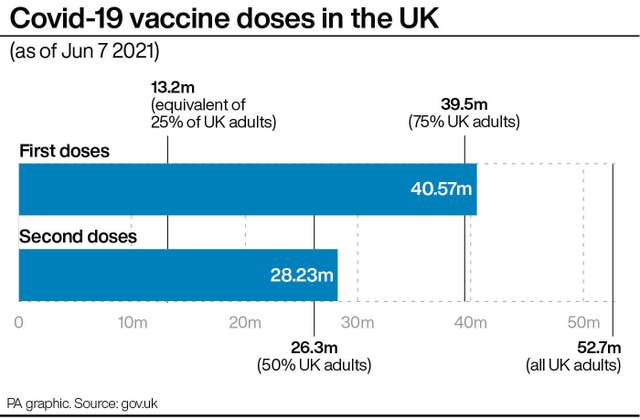 Covid-19 vaccine doses in the UK