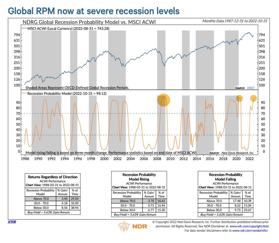 severe global recession indicator Ned Davis Research