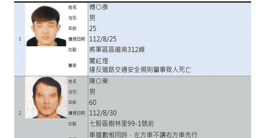 台南市率全國之先比照酒駕累犯公布去識別化資訊施行高風險駕駛事件資訊公開作業原則後，30日公布第一批高風險駕駛名單，分別是25歲傅姓男子及60歲陳姓男子。（圖／交通局提供／洪榮志台南傳真）