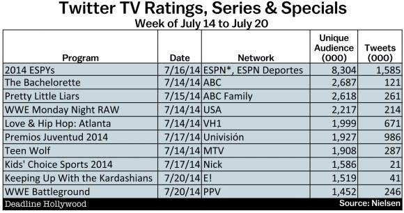 ESPYs, Baseball All-Stars Big Hitters In Week’s Twitter TV Ratings