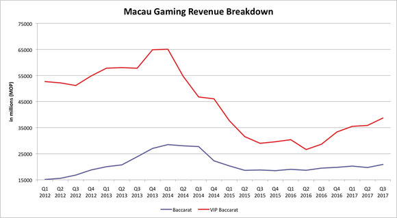 Chart of Macau's VIP and mass market baccarat since 2012.