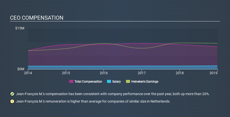 ENXTAM:HEIA CEO Compensation, January 29th 2020