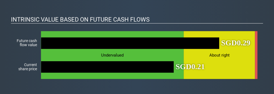 SGX:U9E Intrinsic value April 17th 2020