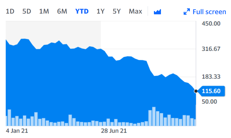 Boohoo has fallen sharply over the last year, and fell 15% on the day. Chart: Yahoo Finance