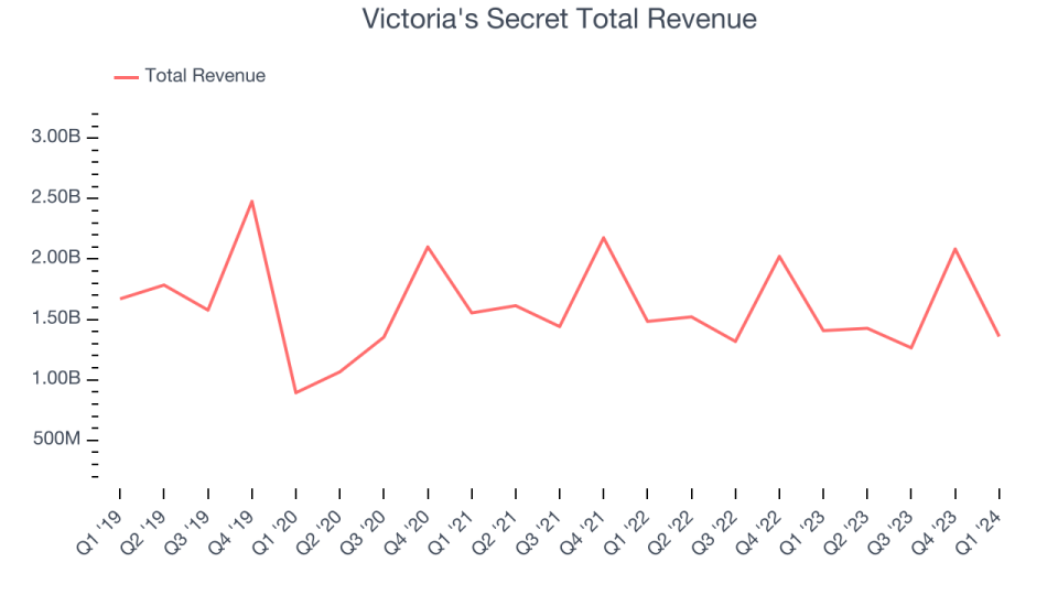 Victoria's Secret Total Revenue