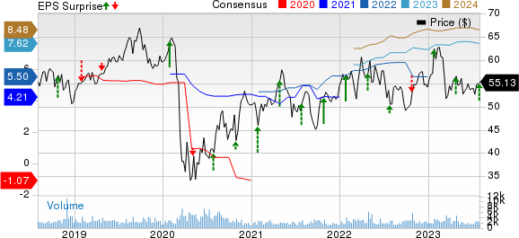 Axis Capital Holdings Limited Price, Consensus and EPS Surprise